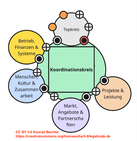 Grafik Das Kollaborativ (c) Konrad Bechler